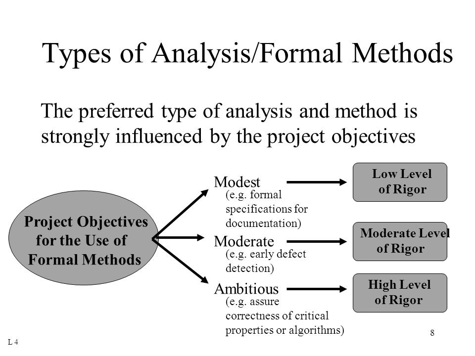 The formal methodologies in software engineering